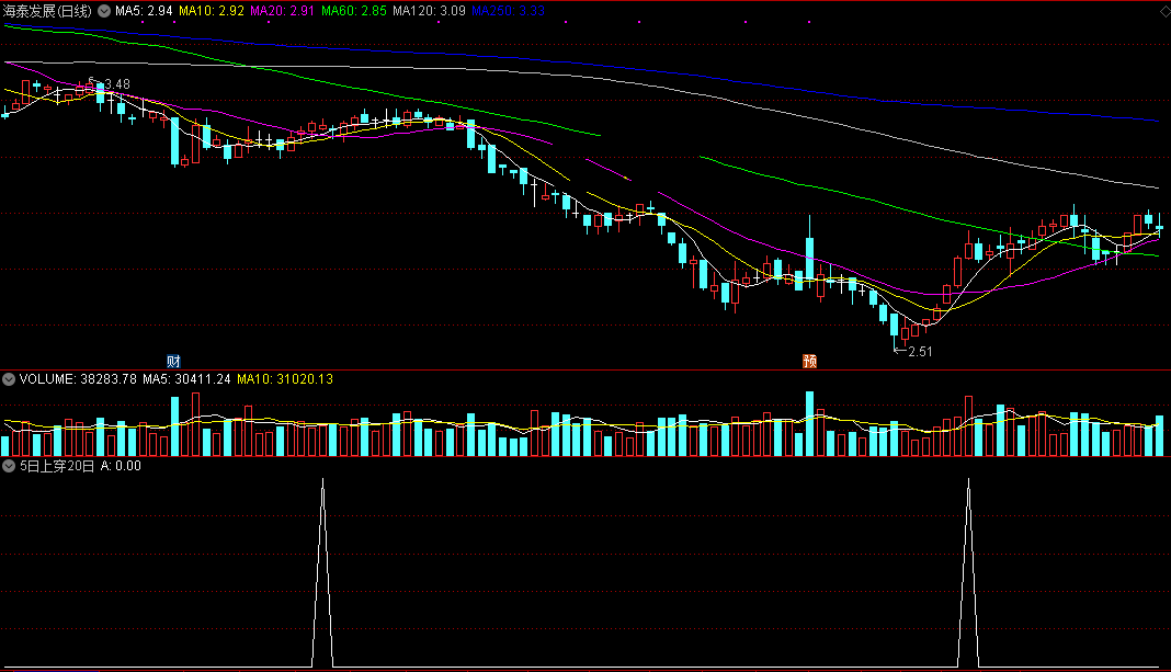 五日线上穿二十日线指标（副图 通达信 截图）最经典靠谱选股公式，稳定盈利从未失手