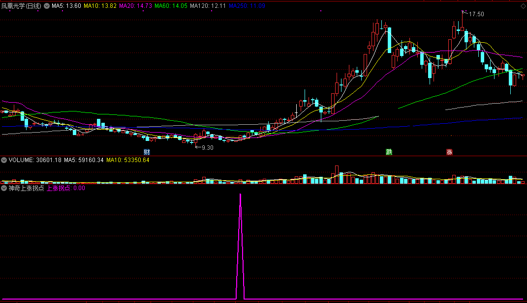 神力上涨拐点指标（副图 通达信 截图）基于均线拐点原理，向上趋势确立进入