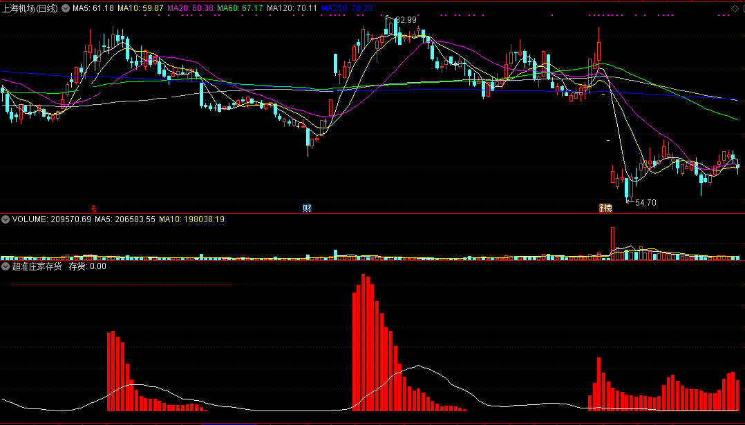 超准庄家存货监测指标（副图 通达信 贴图）能庄股一个也不放过，同时陷阱还全避免