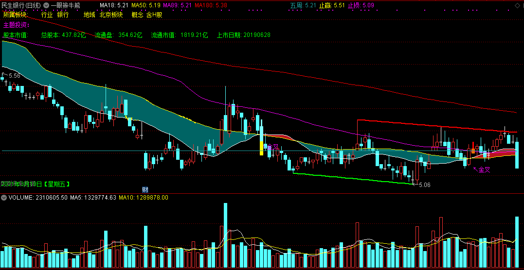 一个股友赠送的主图公式——辩牛熊主图指标，感觉很不错，在此和大家分享。不喜勿喷