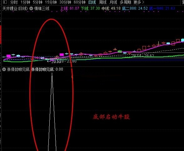 涨停封喉见底指标（选股 副图 通达信 贴图）成功率超93%，让你能够赚到钱