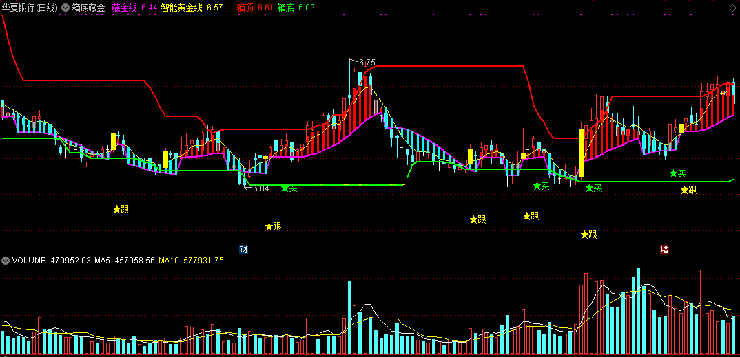 箱底藏金指标（主图 通达信 贴图）比起布林轨更直观厉害，无未来无加密希望大家喜欢