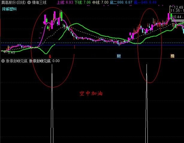 涨停封喉见底指标（选股 副图 通达信 贴图）成功率超93%，让你能够赚到钱