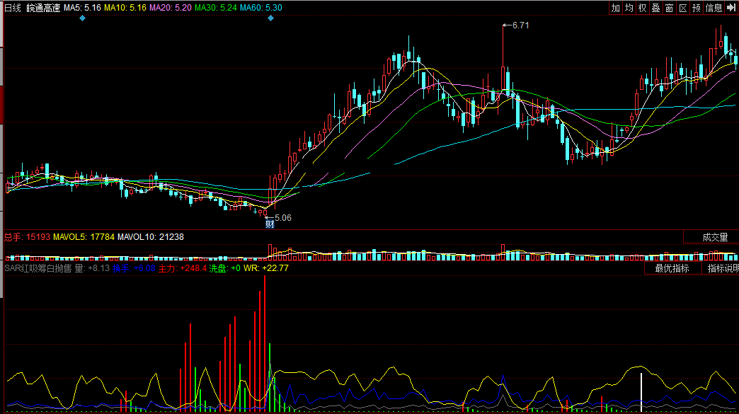 同花顺sar红吸筹白抛售副图公式