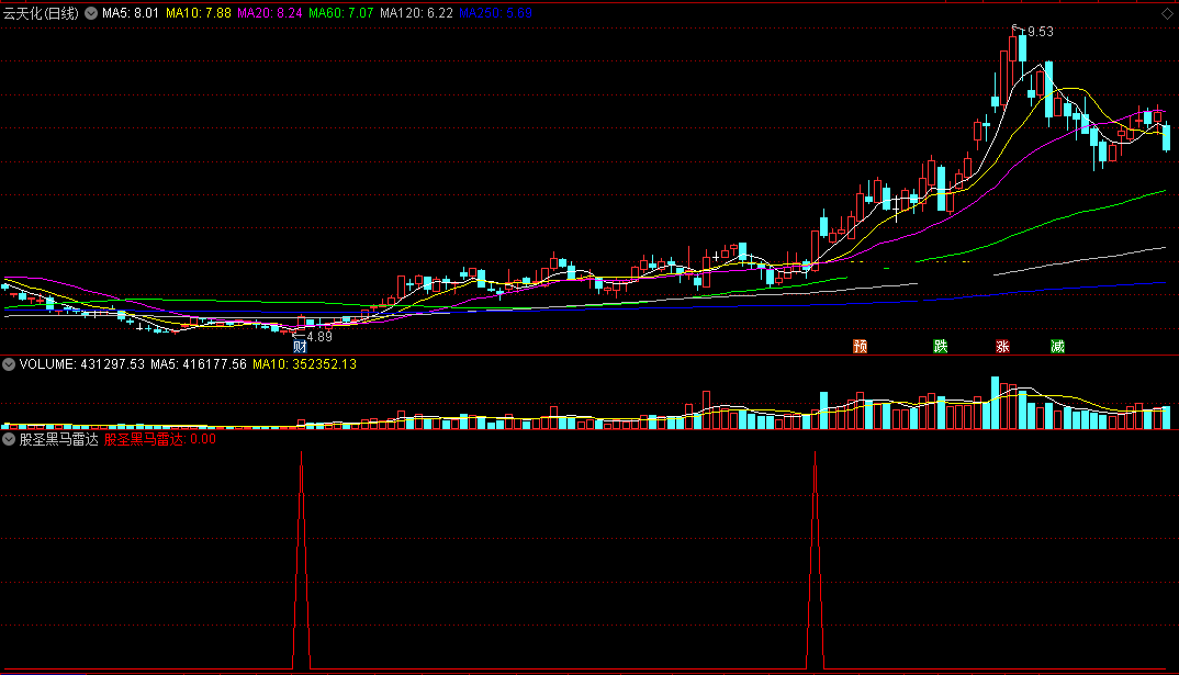 超级股圣短线黑马雷达指标（副图 通达信 截图）实战96.8%成功率，无需折腾傻瓜式操作