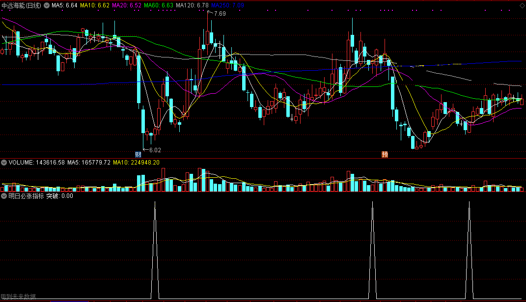 明日必涨指标（副图 通达信 贴图）操作短线神器，收盘前几分钟选股买入