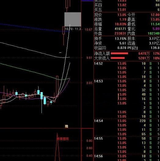 妖股显现指标（副图 通达信 贴图）牛股若作妖，必会显信号