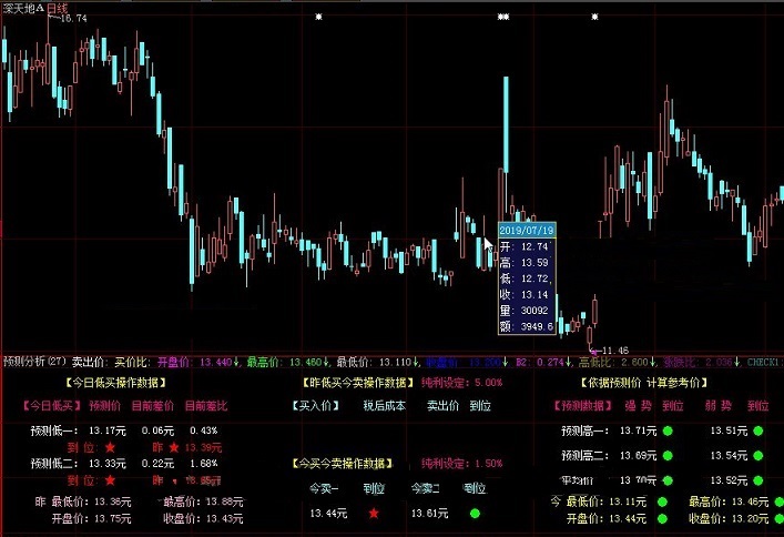 经实战操作一个月成绩不错的今日最低最高价预测副图公式