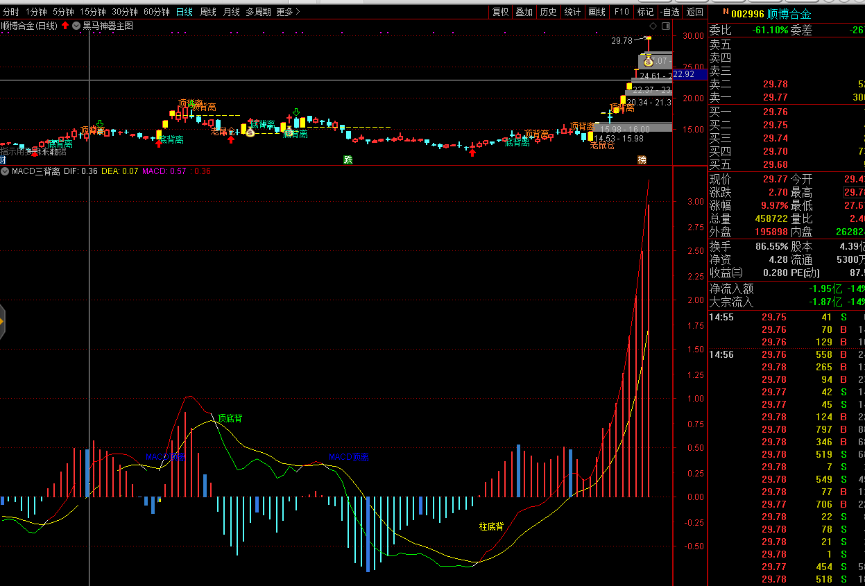 macd三背离幅图和选股公式（副图 通达信 贴图）经典老指标，翻出来再研究