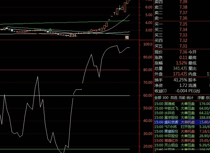 短线顶底指标（副图 通达信 贴图）成功捕捉短线牛股，抄底逃顶非常好用