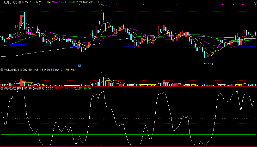 短线顶底指标（副图 通达信 贴图）成功捕捉短线牛股，抄底逃顶非常好用