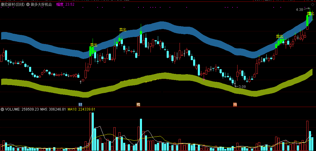 做多大好机会指标（主图 通达信 截图）在区间涨跌中划定顶底，触底则买触顶则卖