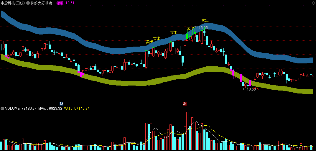 做多大好机会指标（主图 通达信 截图）在区间涨跌中划定顶底，触底则买触顶则卖