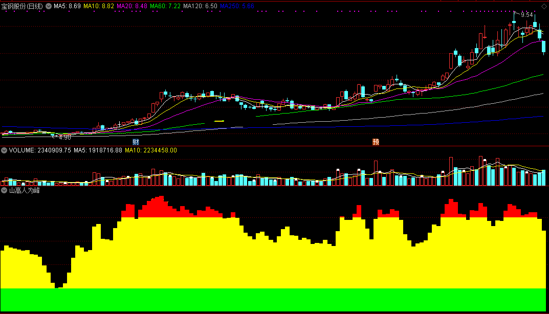 山高人为峰指标（副图 通达信 贴图）多空走势一见就明，山顶出现红块做多