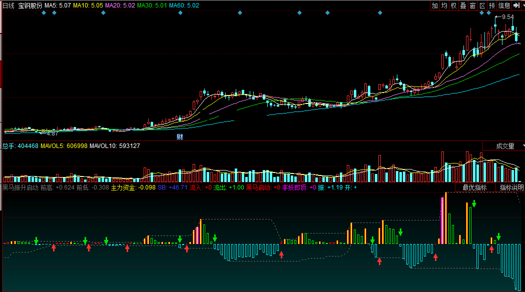 同花顺黑马振升启动副图公式