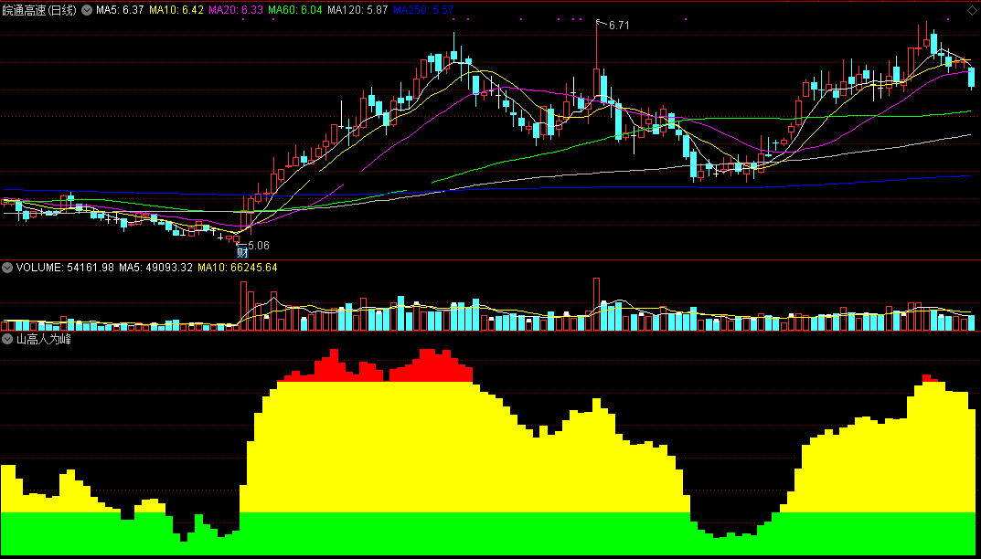 山高人为峰指标（副图 通达信 贴图）多空走势一见就明，山顶出现红块做多