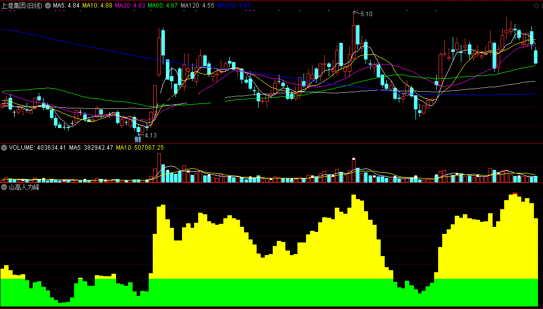 山高人为峰指标（副图 通达信 贴图）多空走势一见就明，山顶出现红块做多