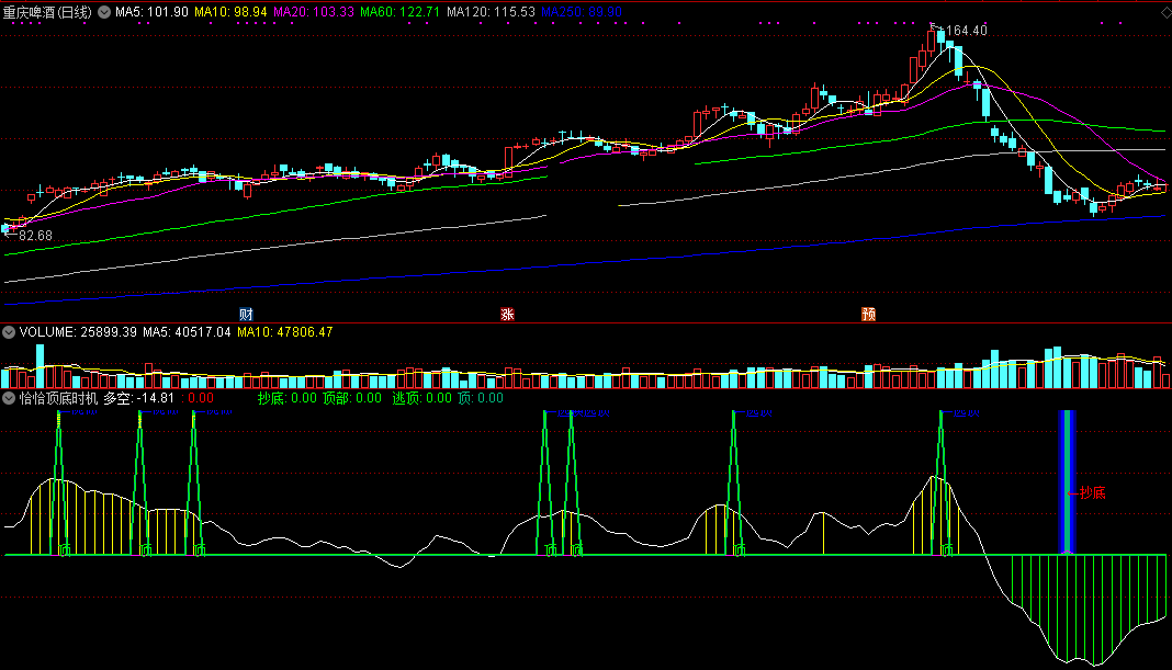 恰恰顶底时机指标（副图 通达信 截图）蓝芯柱抄底，绿三角逃顶