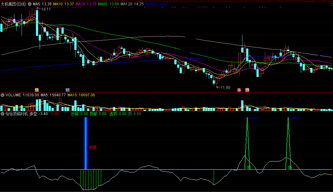 恰恰顶底时机指标（副图 通达信 截图）蓝芯柱抄底，绿三角逃顶