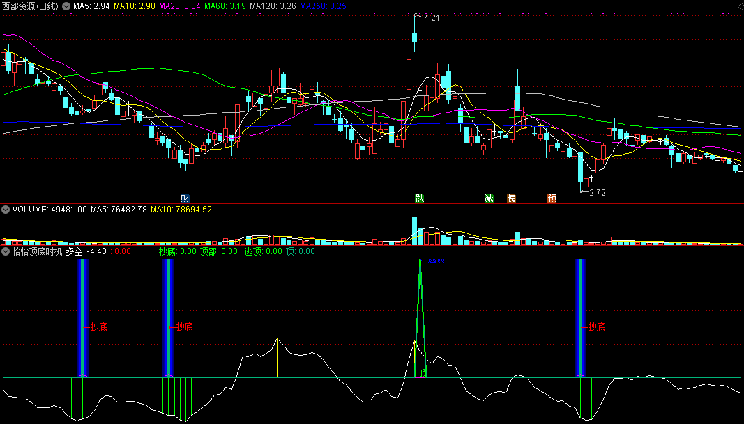 恰恰顶底时机指标（副图 通达信 截图）蓝芯柱抄底，绿三角逃顶