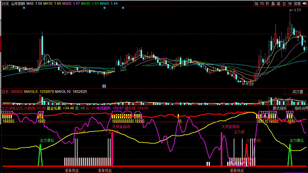 同花顺主力决胜仓位副图公式
