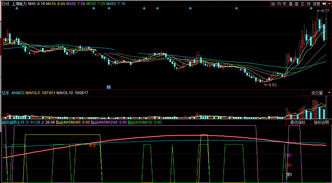 同花顺超级趋势主升副图公式