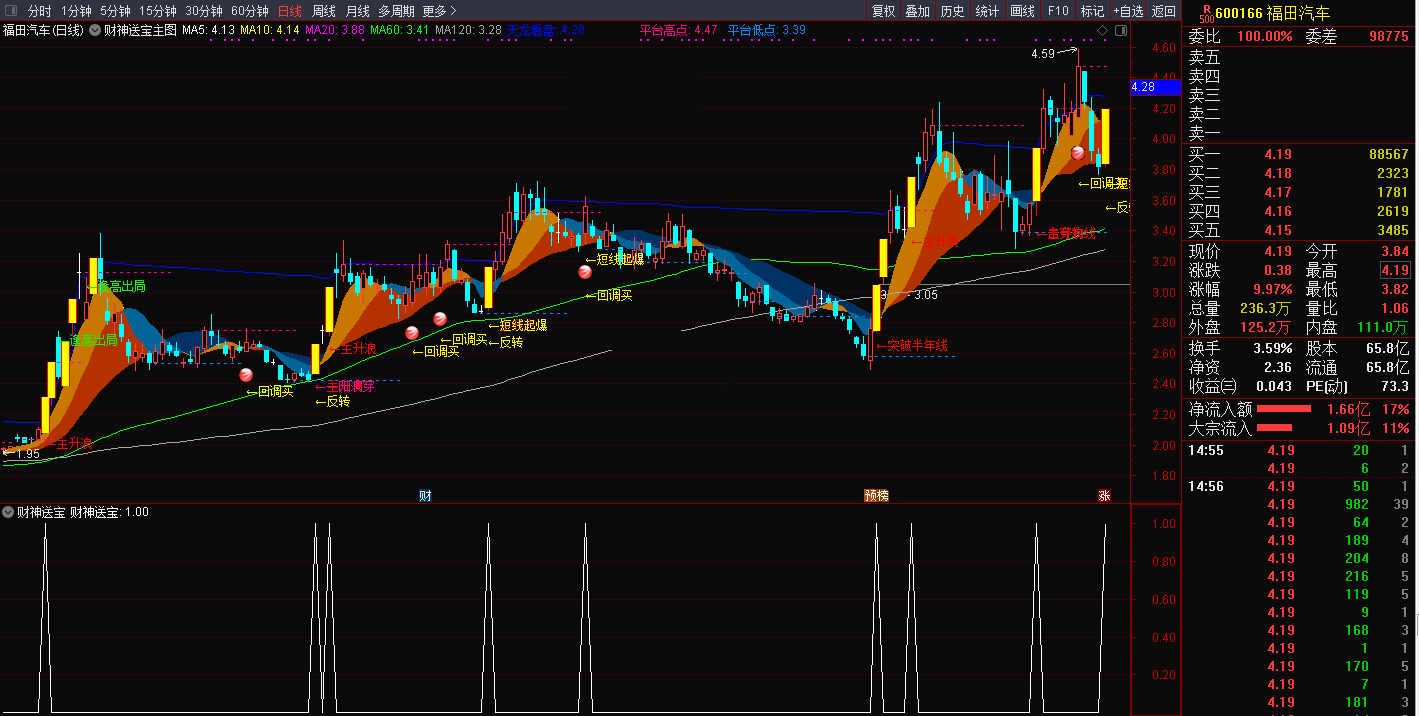 财神送宝指标（主图副图+通达信选股+预警三件套）附公式导入方法