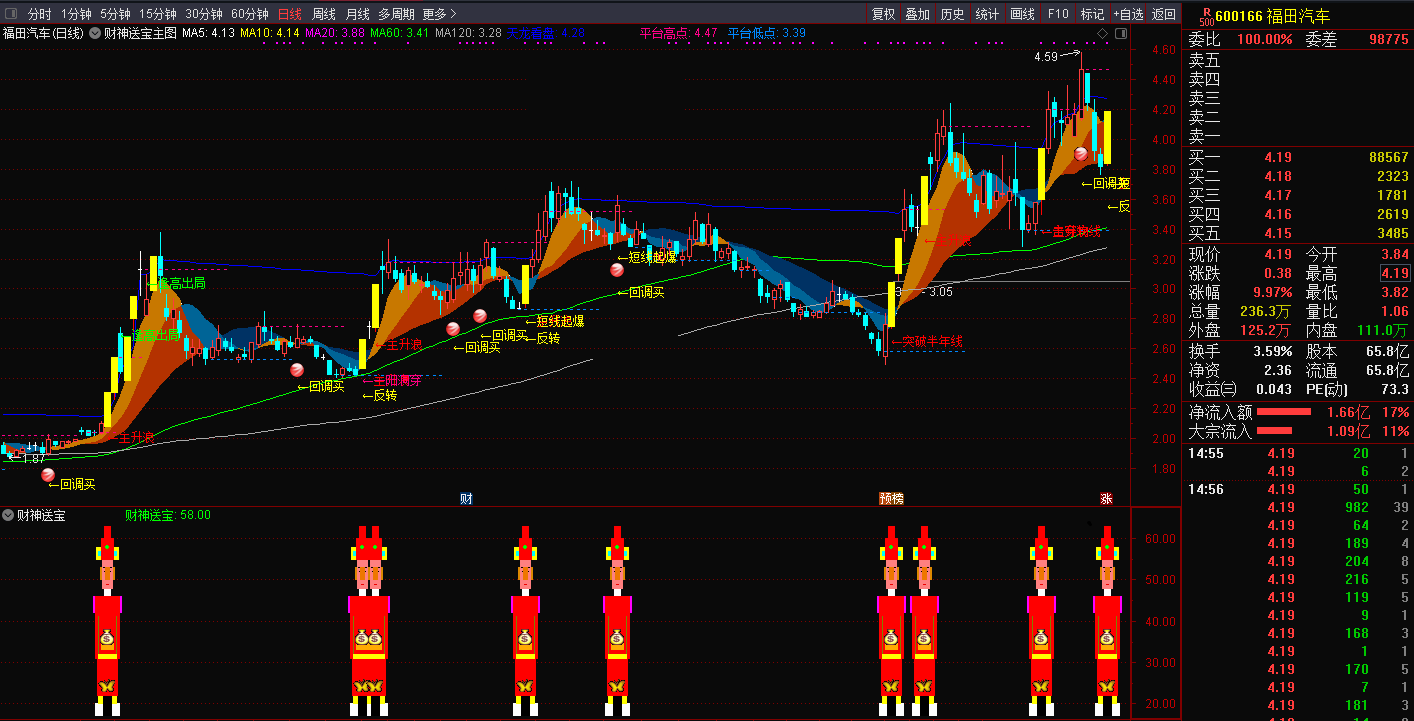 财神送宝指标（主图副图+通达信选股+预警三件套）附公式导入方法