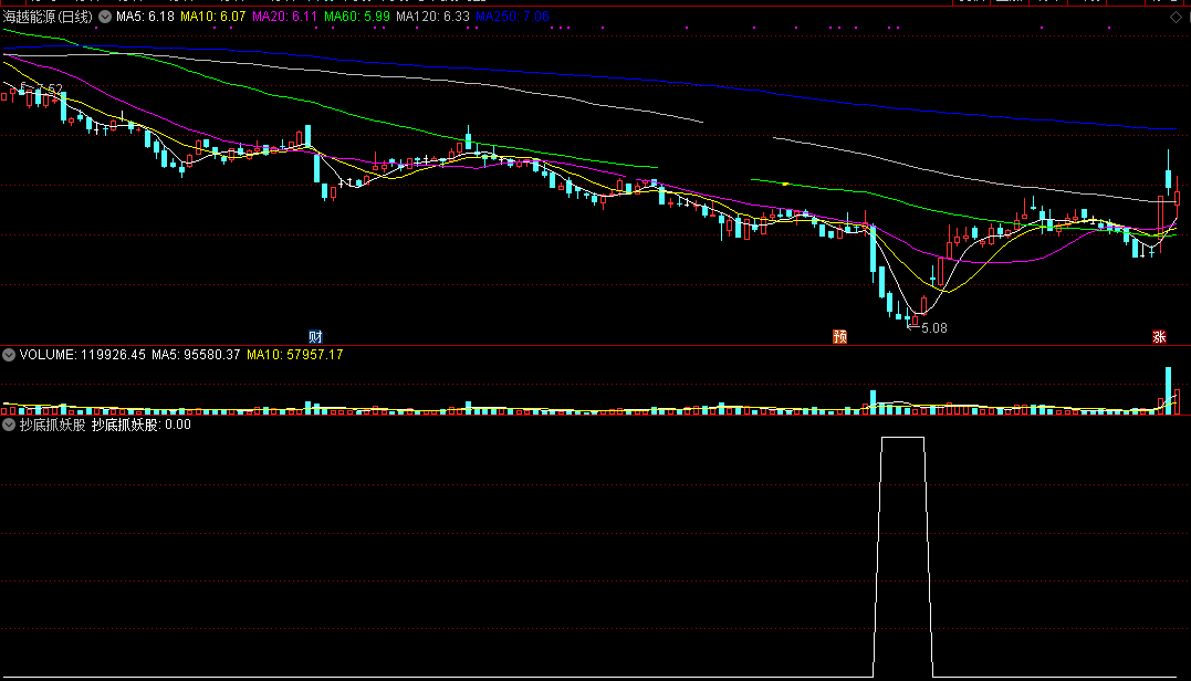 回回抄底抓妖股指标（副图 通达信 截图）挑热点龙头打板，无未来信号固定