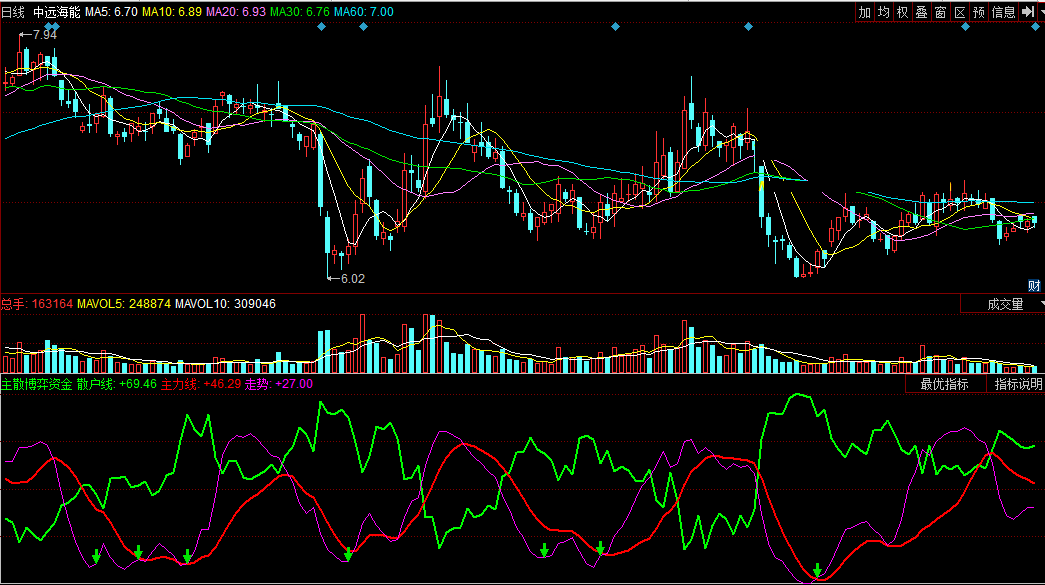 同花顺主散博弈资金副图指标公式