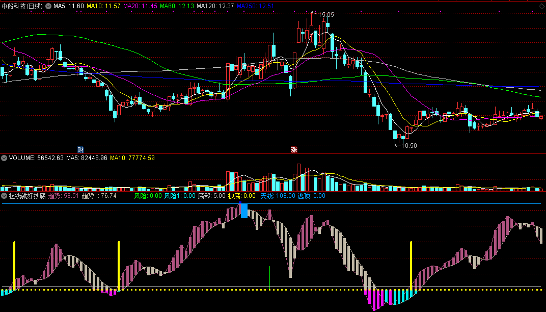 捡钱就好抄底指标（副图 通达信 截图）结合趋势找爆发点，按提示信号抄底拾钱