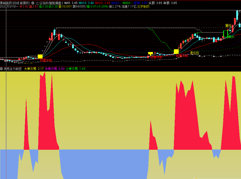 主力秘密，很好的追涨指标（副图 通达信 贴图）看主力洗盘后拉升，见红块是盈利机会