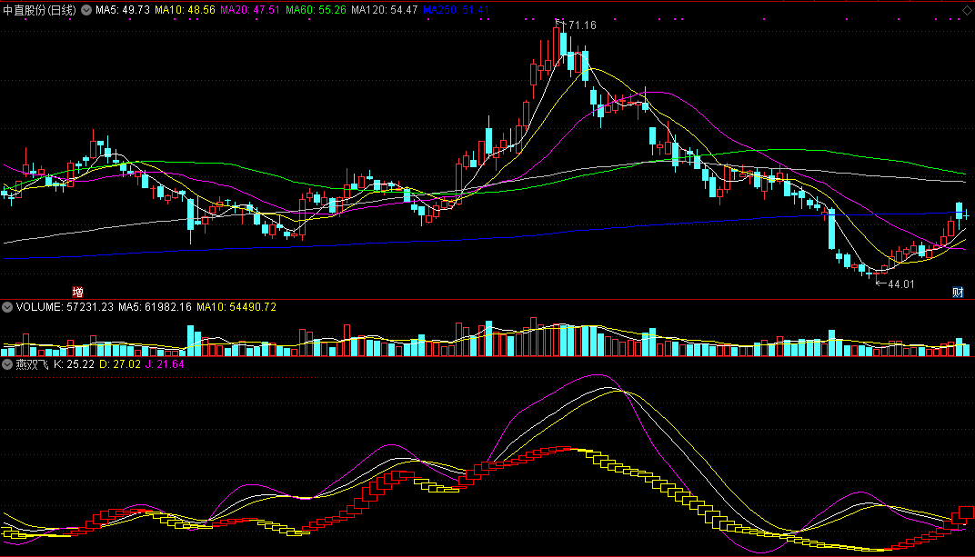 燕双飞指标（副图 通达信 截图）从两个角度查测量能，双信号确定起涨