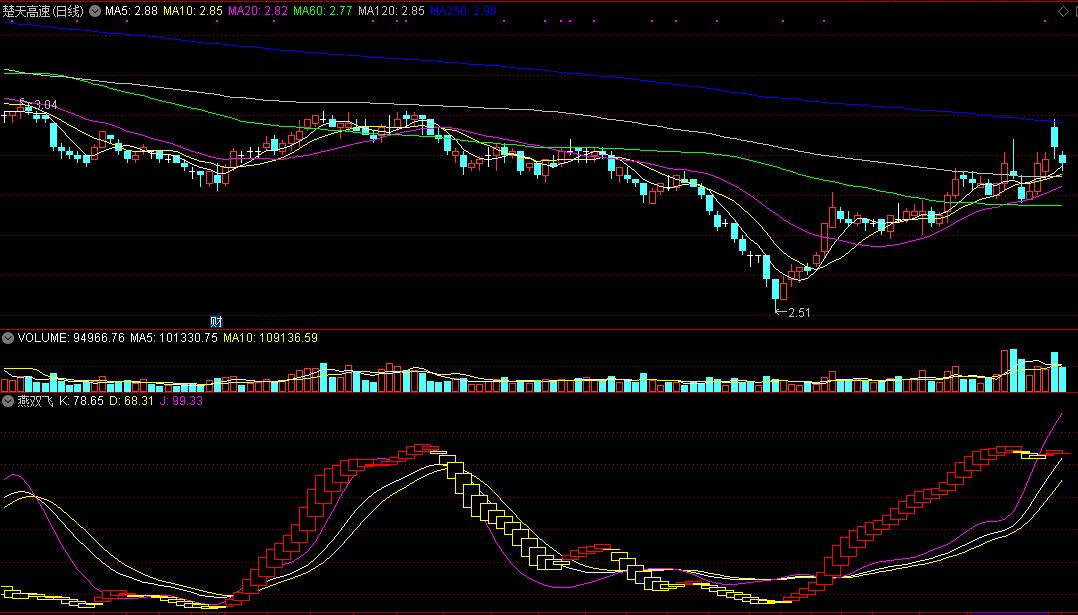 燕双飞指标（副图 通达信 截图）从两个角度查测量能，双信号确定起涨