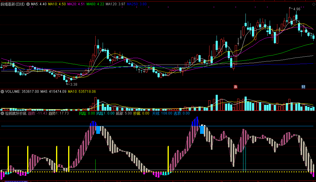 捡钱就好抄底指标（副图 通达信 截图）结合趋势找爆发点，按提示信号抄底拾钱
