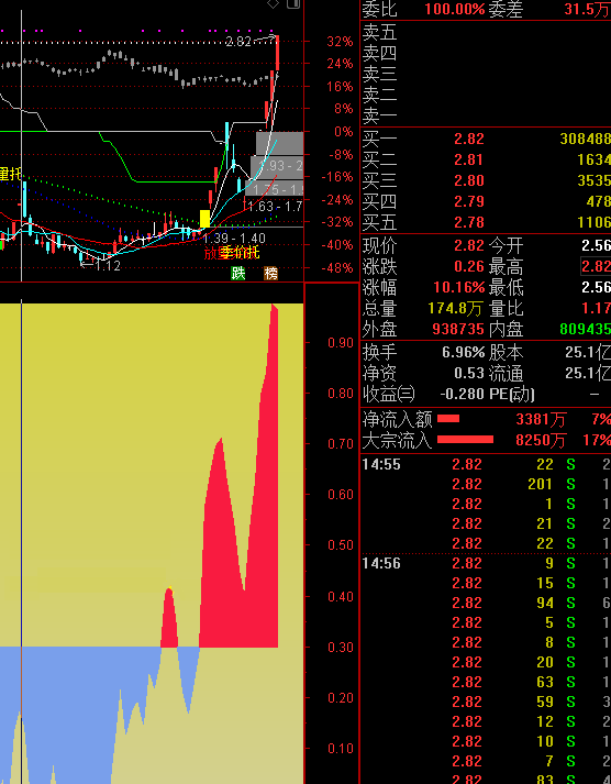 主力秘密，很好的追涨指标（副图 通达信 贴图）看主力洗盘后拉升，见红块是盈利机会
