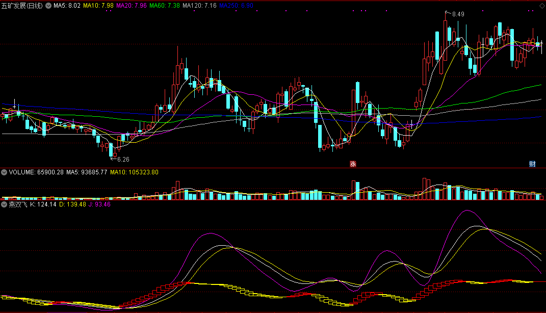 燕双飞指标（副图 通达信 截图）从两个角度查测量能，双信号确定起涨