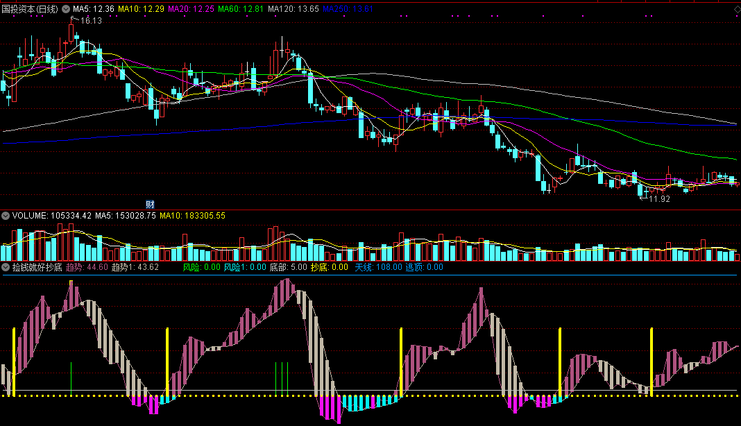 捡钱就好抄底指标（副图 通达信 截图）结合趋势找爆发点，按提示信号抄底拾钱