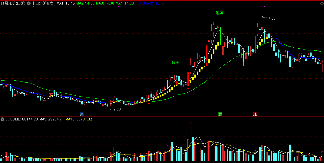 十日均线买卖指标（主图 通达信 截图）以十个交易日为周期，红柱机会来了买入