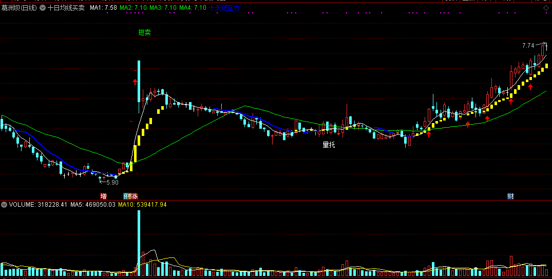十日均线买卖指标（主图 通达信 截图）以十个交易日为周期，红柱机会来了买入