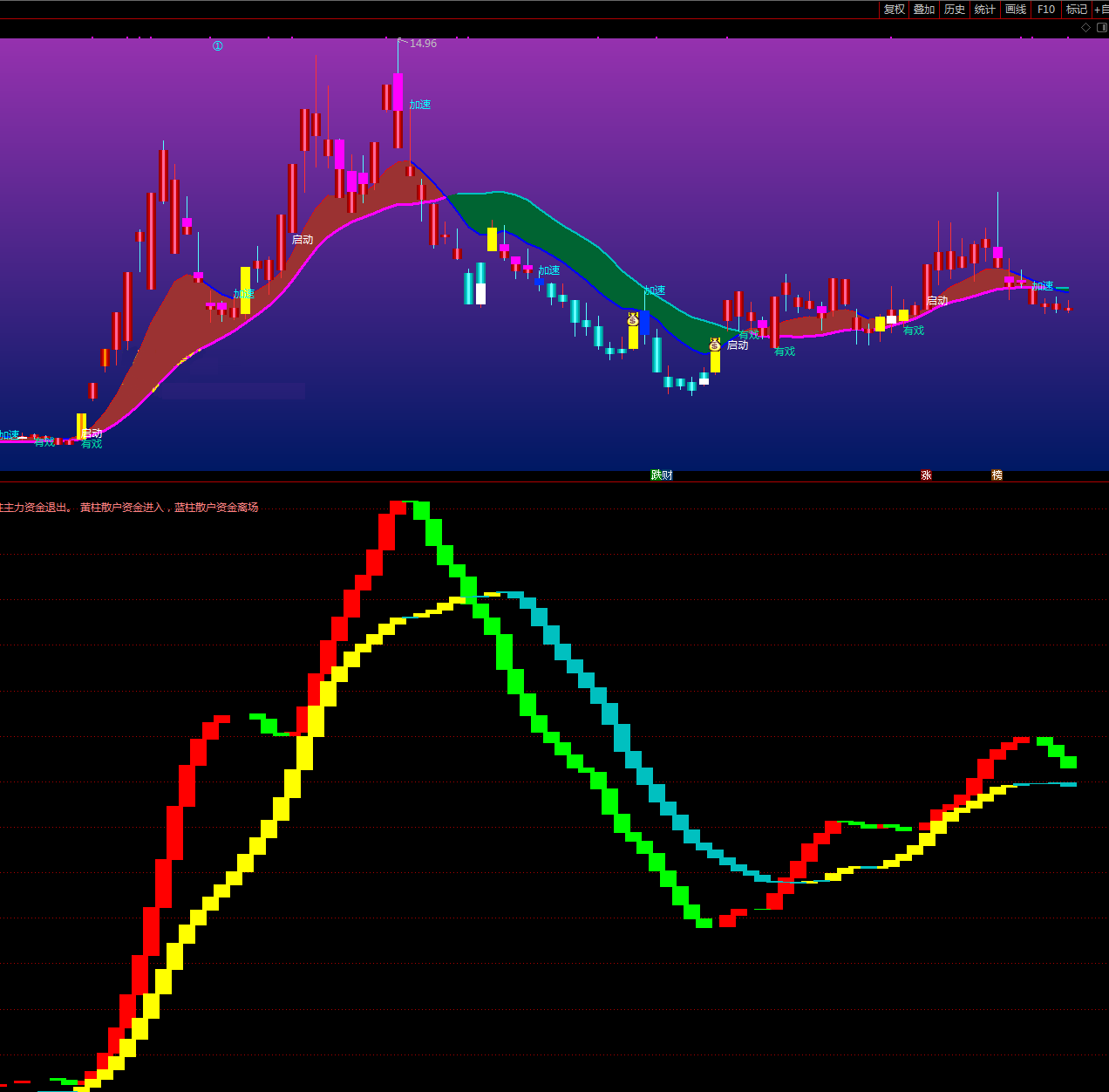 资金增减指标（副图 通达信 贴图）红柱是主力资金来，绿柱是主力资金走