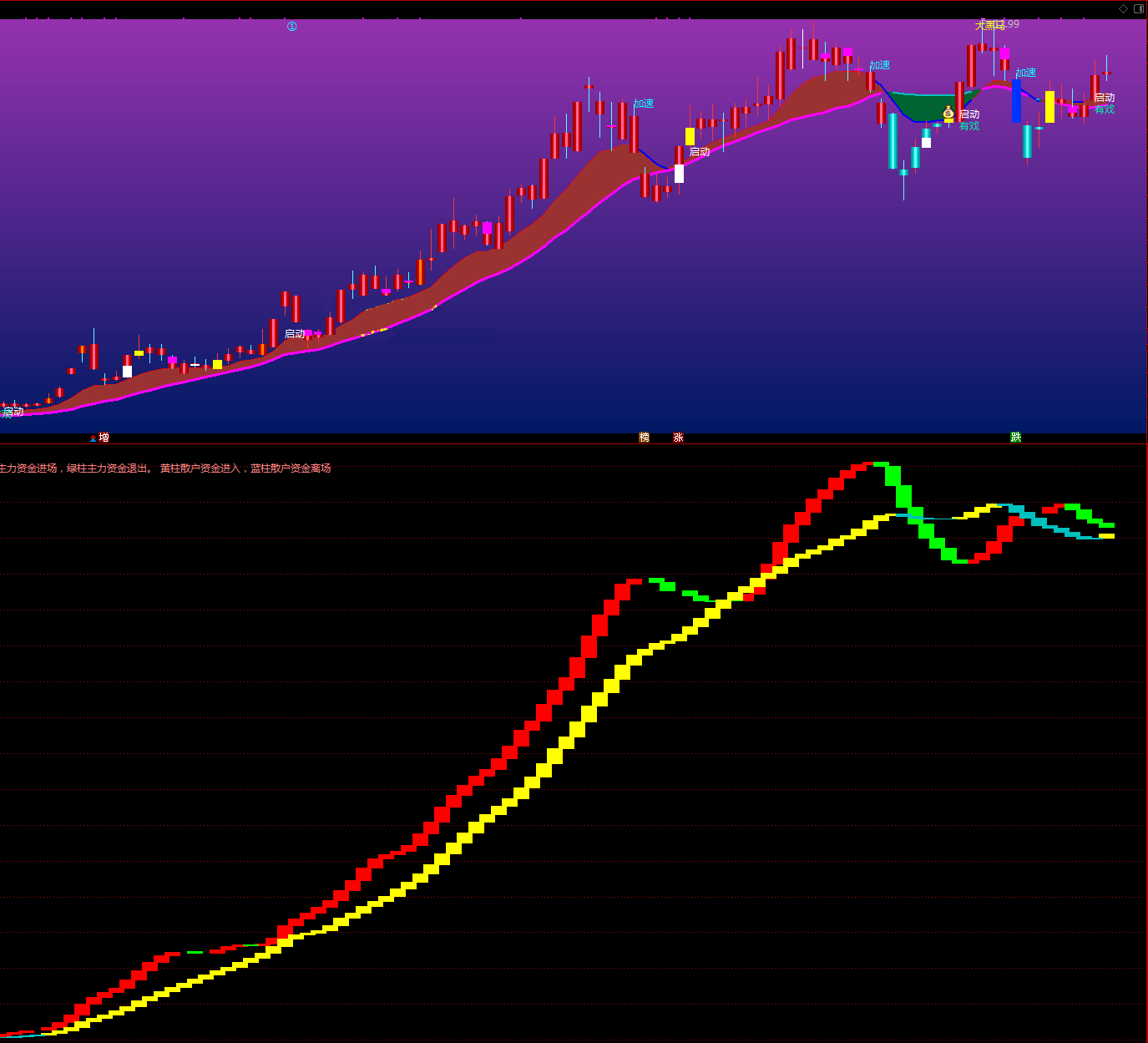 资金增减指标（副图 通达信 贴图）红柱是主力资金来，绿柱是主力资金走