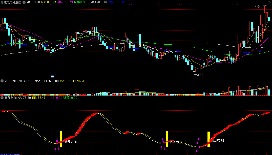 底部参加指标（副图 通达信 贴图）紫色三角见底部，向上拉涨可参与