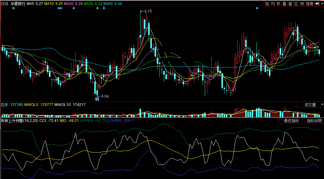 同花顺布林上升预警副图公式