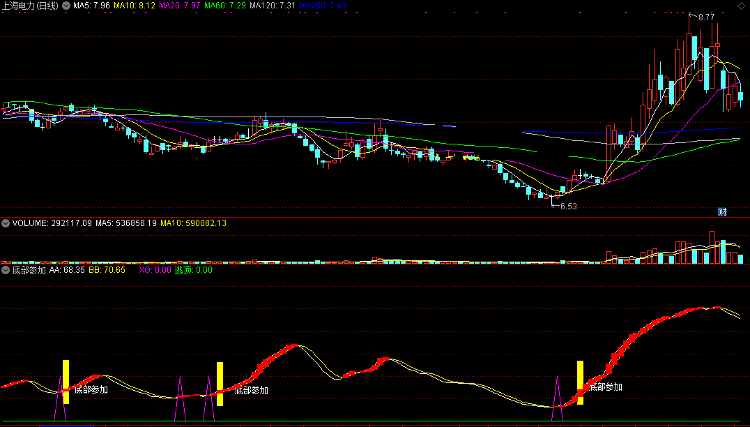 底部参加指标（副图 通达信 贴图）紫色三角见底部，向上拉涨可参与