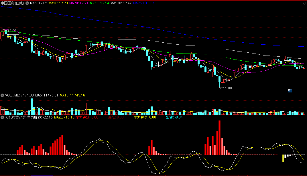大机构量动监控指标（副图 通达信 截图）看清机构轨迹，能知主力大军进退