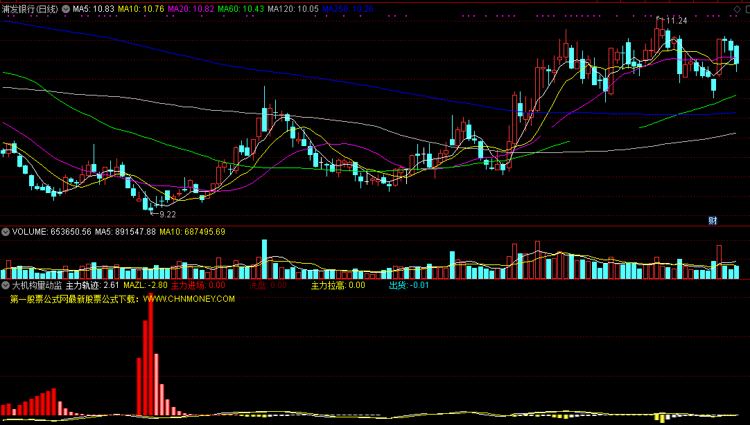 大机构量动监控指标（副图 通达信 截图）看清机构轨迹，能知主力大军进退