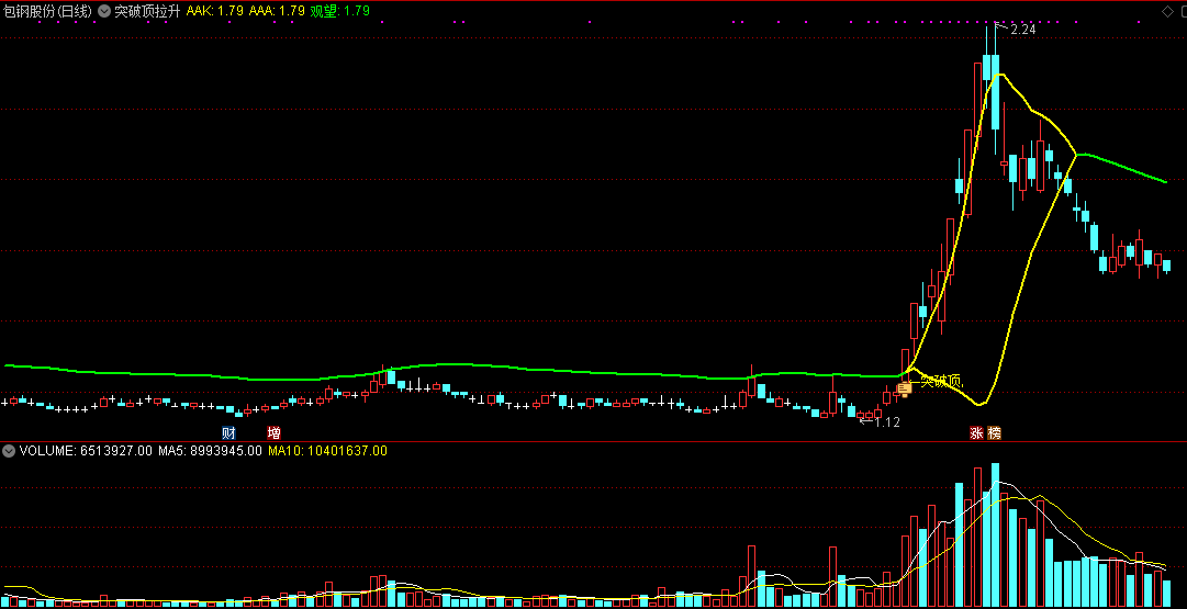 突破顶拉升指标（主图 通达信 贴图）量异动到价异动，两者共鸣必拉升