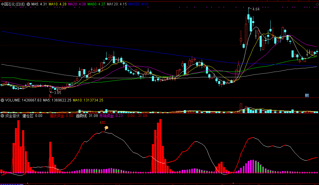 资金潜伏指标（副图 通达信 贴图）跟随着聪明大资金，拉升前一起潜伏