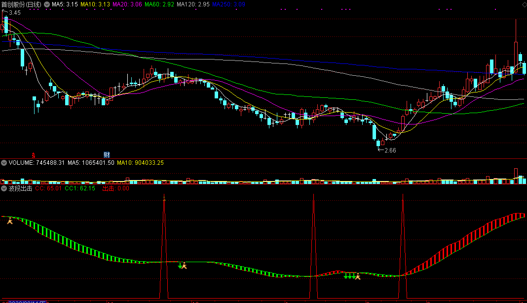 波段出击+选股指标（副图 通达信 贴图）红带上升即做多，回踩之时买入